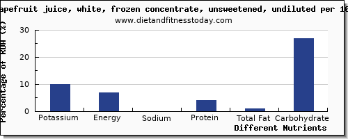 chart to show highest potassium in grapefruit juice per 100g